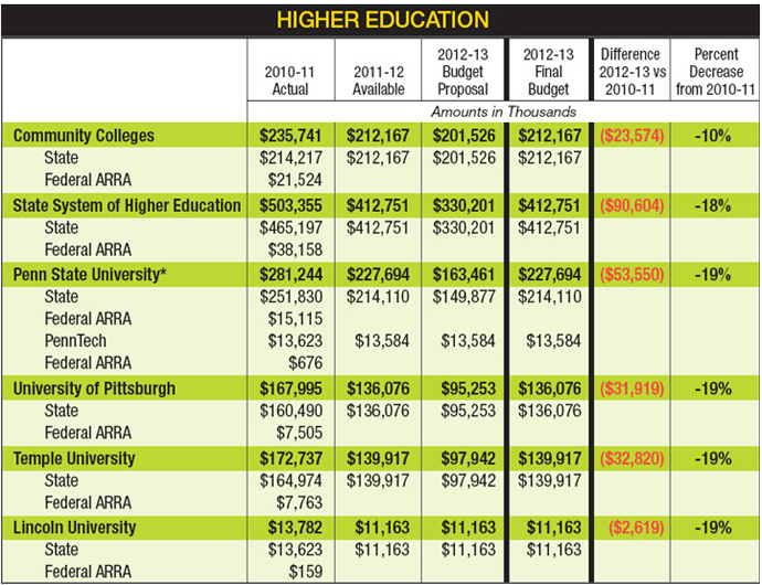 Higher Education Chart